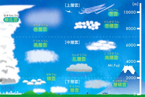 十種雲|雲の種類は10種類！高さなどの特徴やめったに見られ。